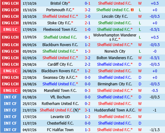 Sheffield United vs Derby County