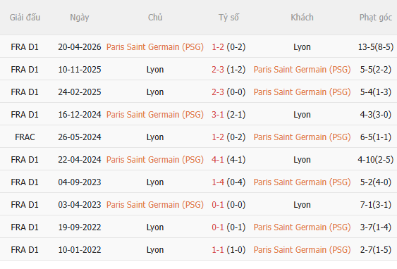 Nhận định PSG vs Lyon (2h45 ngày 2610) Đánh chiếm ngôi đầu 5