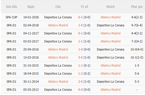 Nhận định Atletico vs Deportivo (2h00 ngày 2510) 3 điểm cho chủ nhà 5