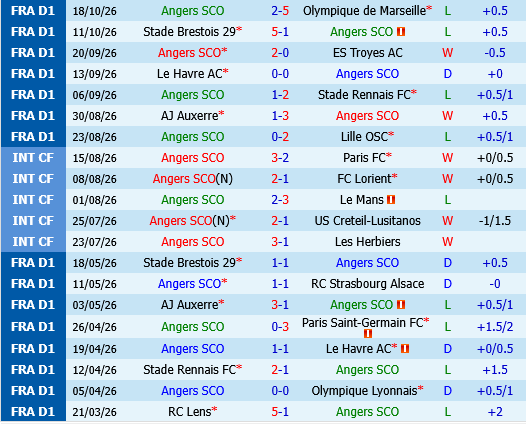 Angers vs Lorient Angers vs Lorient