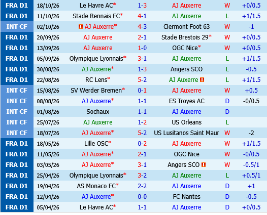 Auxerre vs Le Mans Auxerre vs Le Mans