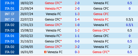Genoa vs Venezia Genoa vs Venezia