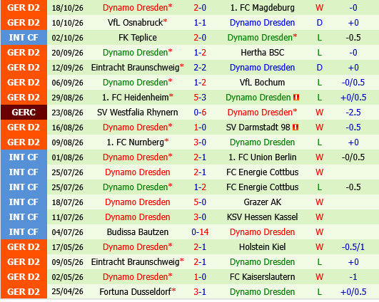 Holstein Kiel vs Dynamo Dresden
