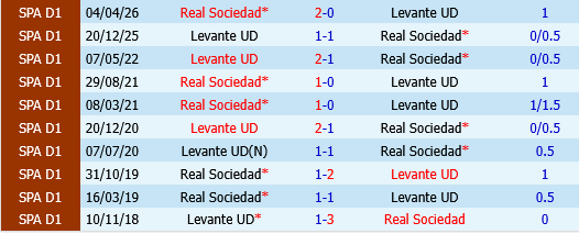 Real Sociedad vs Levante Real Sociedad vs Levante