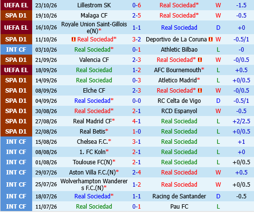 Real Sociedad vs Levante Real Sociedad vs Levante