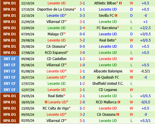 Real Sociedad vs Levante Real Sociedad vs Levante