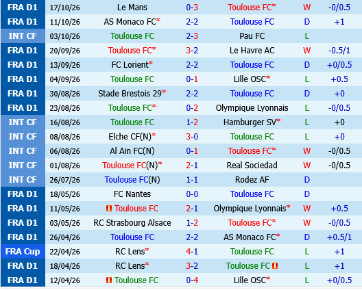 Toulouse vs Troyes