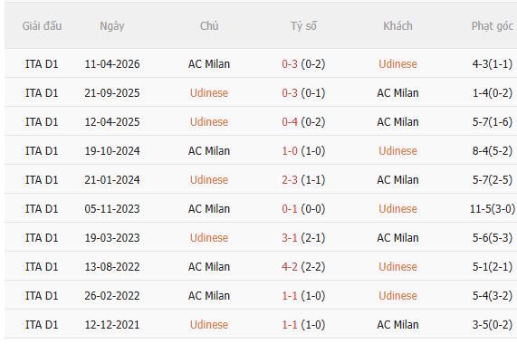 Nhận định Udinese vs AC Milan (2h45 ngày 2610) Trở lại được không 5 Nhận định Udinese vs AC Milan (2h45 ngày 2610) Trở lại được không 5