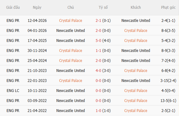 Nhận định Crystal Palace vs Newcastle (21h00 ngày 2510) Không dễ cho Chích chòe 5 Nhận định Crystal Palace vs Newcastle (21h00 ngày 2510) Không dễ cho Chích chòe 5