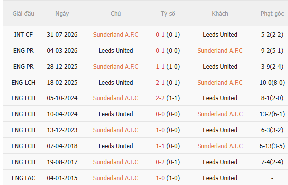 Nhận định Sunderland vs Leeds (23h30 ngày 2510) Khó lường 5