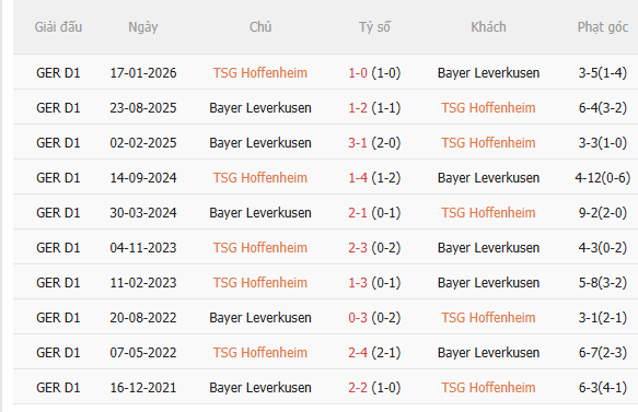 Nhận định Hoffenheim vs Leverkusen (21h30 ngày 2510) Chờ mưa bàn thắng 5 Nhận định Hoffenheim vs Leverkusen (21h30 ngày 2510) Chờ mưa bàn thắng 5