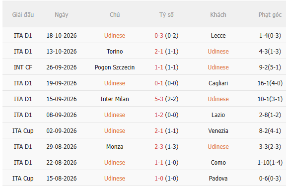 Nhận định Udinese vs AC Milan (2h45 ngày 2610) Trở lại được không 3 Nhận định Udinese vs AC Milan (2h45 ngày 2610) Trở lại được không 3