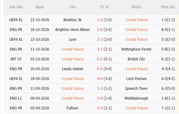Nhận định Crystal Palace vs Newcastle (21h00 ngày 2510) Không dễ cho Chích chòe 3 Nhận định Crystal Palace vs Newcastle (21h00 ngày 2510) Không dễ cho Chích chòe 3