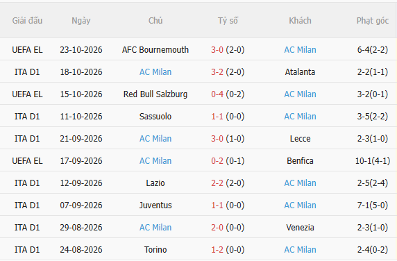 Nhận định Udinese vs AC Milan (2h45 ngày 2610) Trở lại được không 4 Nhận định Udinese vs AC Milan (2h45 ngày 2610) Trở lại được không 4