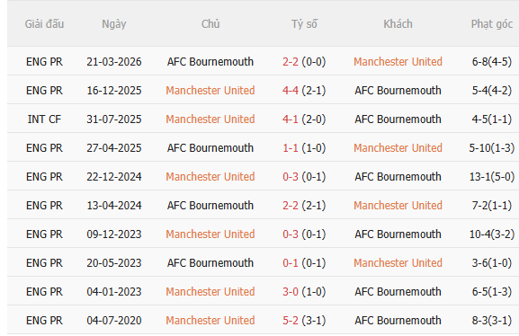 Nhận định MU vs Bournemouth (21h00 ngày 2510) Chờ Quỷ đỏ tỉnh giấc 5 Nhận định MU vs Bournemouth (21h00 ngày 2510) Chờ Quỷ đỏ tỉnh giấc 5