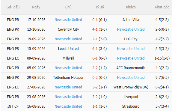 Nhận định Crystal Palace vs Newcastle (21h00 ngày 2510) Không dễ cho Chích chòe 4 Nhận định Crystal Palace vs Newcastle (21h00 ngày 2510) Không dễ cho Chích chòe 4