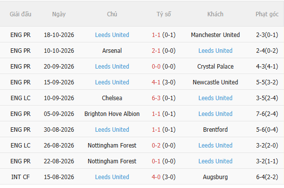 Nhận định Sunderland vs Leeds (23h30 ngày 2510) Khó lường 4