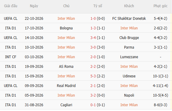 Nhận định Inter Milan vs Fiorentina (18h30 ngày 2510) Chờ trận cầu sôi nổi 3 Nhận định Inter Milan vs Fiorentina (18h30 ngày 2510) Chờ trận cầu sôi nổi 3