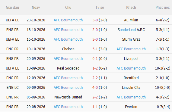 Nhận định MU vs Bournemouth (21h00 ngày 2510) Chờ Quỷ đỏ tỉnh giấc 4 Nhận định MU vs Bournemouth (21h00 ngày 2510) Chờ Quỷ đỏ tỉnh giấc 4