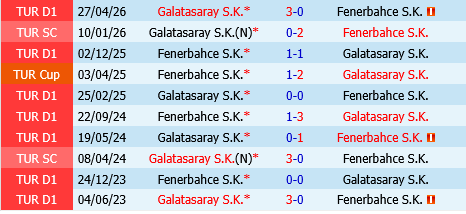 Galatasaray vs Fenerbahce Galatasaray vs Fenerbahce