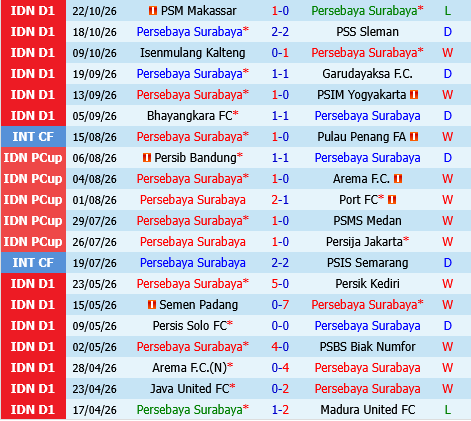 Persebaya Surabaya vs Madura Persebaya Surabaya vs Madura