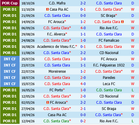 Santa Clara vs Benfica