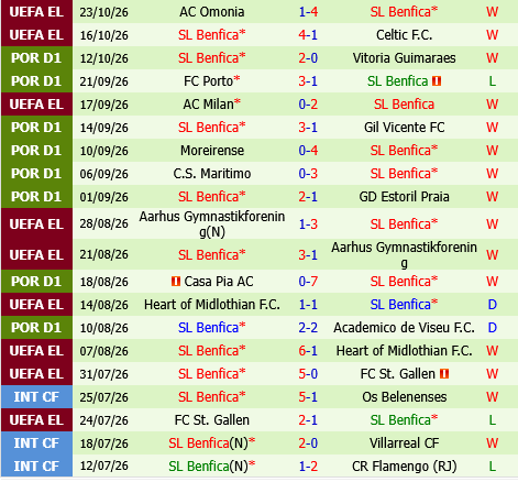 Santa Clara vs Benfica