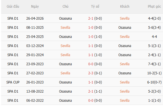 Nhận định Sevilla vs Osasuna (3h00 ngày 2710) Không dễ cho chủ nhà 5