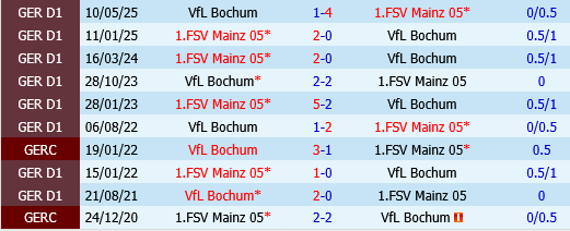 Bochum vs Mainz