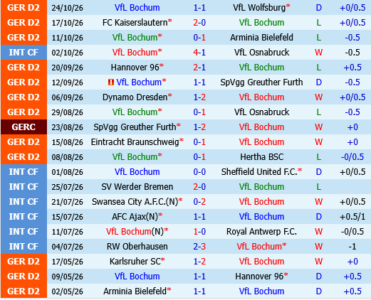 Bochum vs Mainz