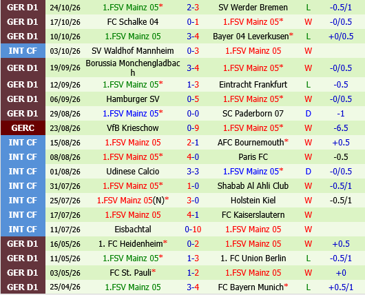 Bochum vs Mainz