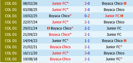 Boyaca Chico vs Junior Boyaca Chico vs Junior