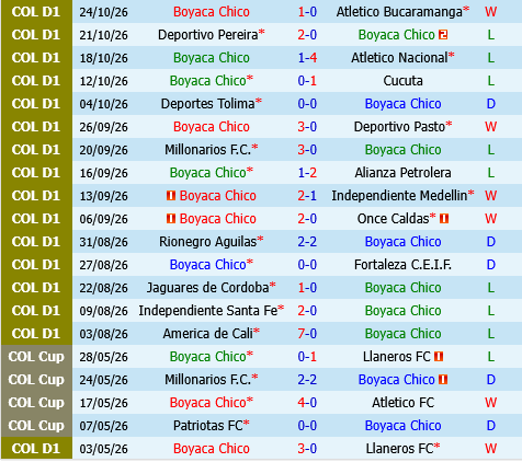 Boyaca Chico vs Junior Boyaca Chico vs Junior
