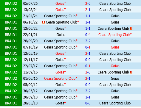 Ceara vs Goias Ceara vs Goias