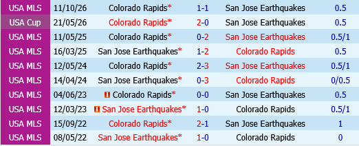 San Jose Earthquakes vs Colorado Rapids