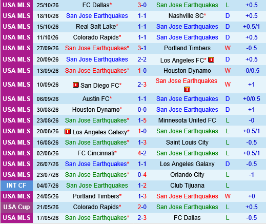 San Jose Earthquakes vs Colorado Rapids
