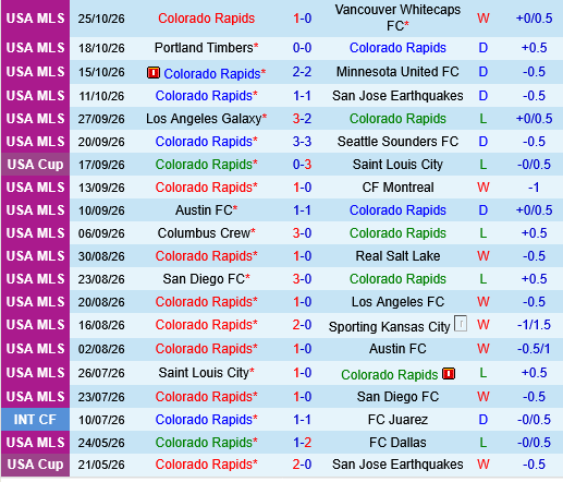San Jose Earthquakes vs Colorado Rapids