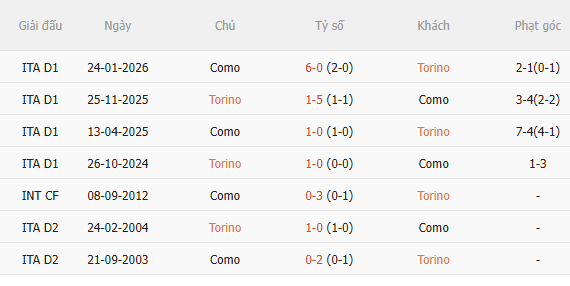 Nhận định Torino vs Como (2h45 ngày 2810) Chờ đội khách vượt khó 5