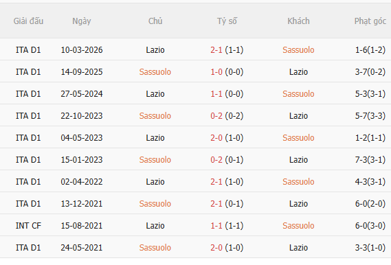 Nhận định Sassuolo vs Lazio (0h30 ngày 2810) Đối thủ khó chịu 5 Nhận định Sassuolo vs Lazio (0h30 ngày 2810) Đối thủ khó chịu 5