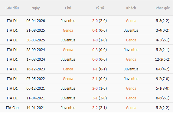 Nhận định Genoa vs Juventus (2h45 ngày 2910) Chờ đội khách vượt khó 5 Nhận định Genoa vs Juventus (2h45 ngày 2910) Chờ đội khách vượt khó 5