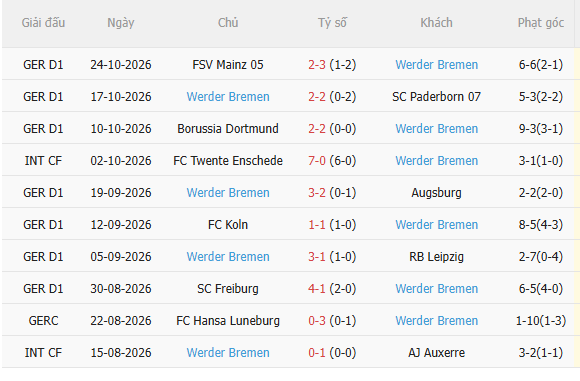 Nhận định Dortmund vs Bremen (2h45 ngày 2810) Nỗ lực giành vé đi tiếp 4