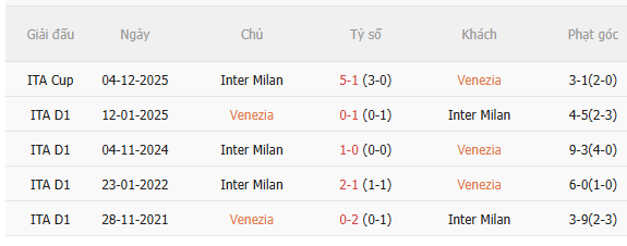 Nhận định Venezia vs Inter Milan (0h30 ngày 2910) Khó có bất ngờ 5 Nhận định Venezia vs Inter Milan (0h30 ngày 2910) Khó có bất ngờ 5