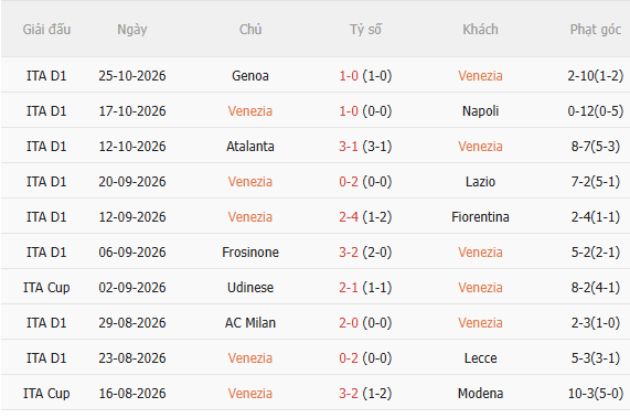Nhận định Venezia vs Inter Milan (0h30 ngày 2910) Khó có bất ngờ 3 Nhận định Venezia vs Inter Milan (0h30 ngày 2910) Khó có bất ngờ 3