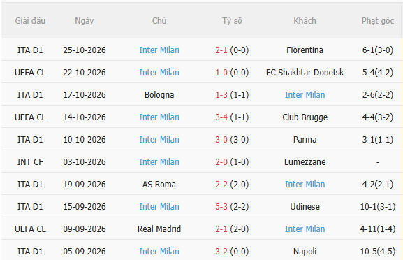 Nhận định Venezia vs Inter Milan (0h30 ngày 2910) Khó có bất ngờ 4 Nhận định Venezia vs Inter Milan (0h30 ngày 2910) Khó có bất ngờ 4