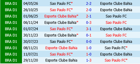 Bahia vs Sao Paulo