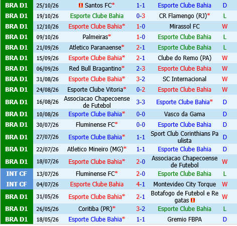 Bahia vs Sao Paulo