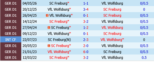 Freiburg vs Wolfsburg Freiburg vs Wolfsburg