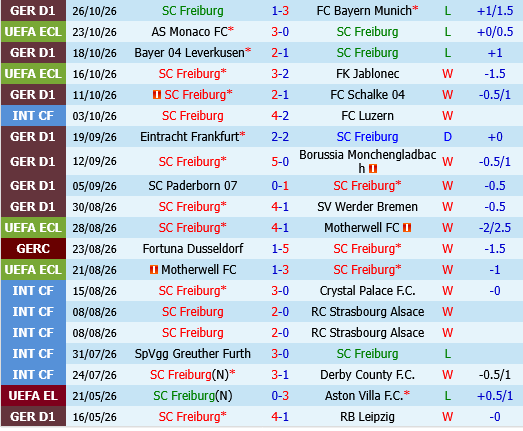 Freiburg vs Wolfsburg Freiburg vs Wolfsburg