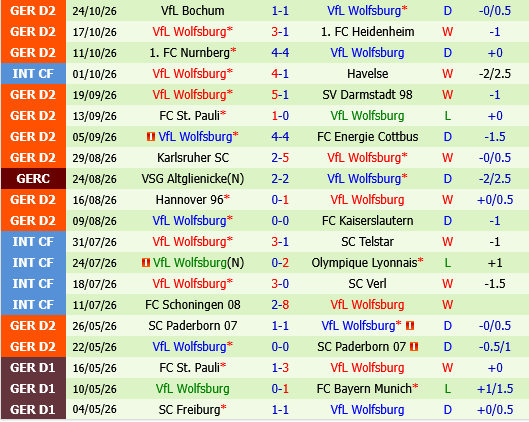 Freiburg vs Wolfsburg Freiburg vs Wolfsburg