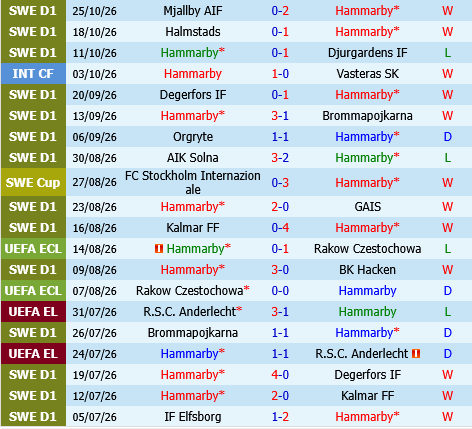 Hammarby vs Sirius